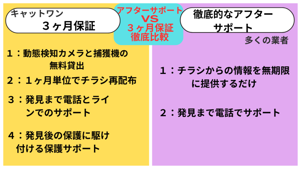 キャットワンの誠実な３ヶ月保証の内容
