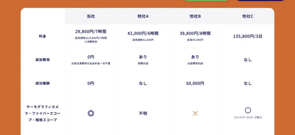 迷い猫捜索サービスの料金比較表。猫探偵・ペット探偵の料金、追加費用、成功報酬、使用機材を比較しているが、自社は7時間料金、他社は3日料金など比較条件の違いがあり、広告表示上の公平性が問われる内容。
