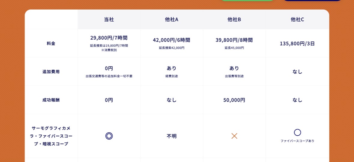 迷い猫捜索サービスの料金比較表。猫探偵・ペット探偵の料金、追加費用、成功報酬、使用機材を比較しているが、自社は7時間料金、他社は3日料金など比較条件の違いがあり、広告表示上の公平性が問われる内容。